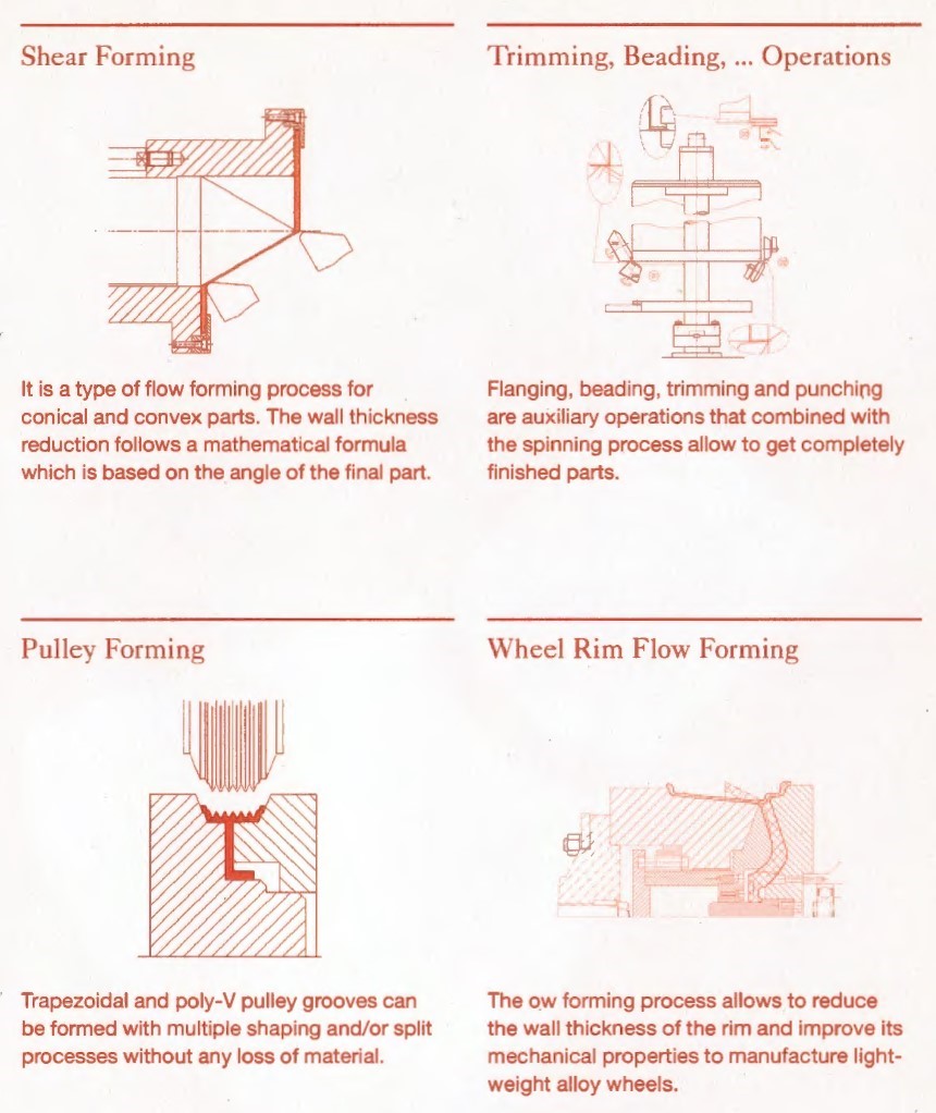 DENN forming processes