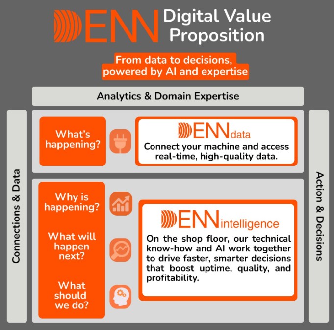 DENN Digital Value Proposition